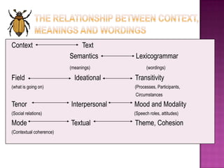 Examples: ModalityUnfortunately, Brock is an inspector.Fortunately, Brock is an inspector.Consider the Mood Adjunct which reveal attitude or judgment.The crop mightbe inspected.