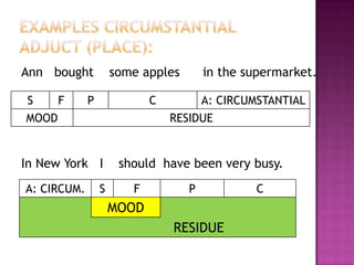       I        could		sleep .Constituent of RESIDUEThe RESIDUE component of the clause is that part of the clause which is somehow less essential to the arguability of the clause than is the MOOD component.RESIDUE component can also contain a number of functional elements: a PREDICATOR, one or more COMPLEMENTS, and any number of different types of ADJUNCTS.