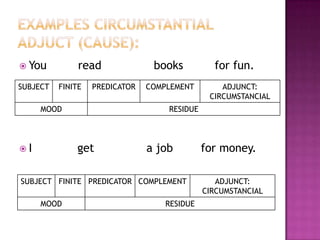COMPLEMENTCOMPLEMENT is defined as a non-essential in the clause, a participant somehow effected by the main argument of the proposition.It is identified as an element within the Residue that has the potential of being Subject but is not. A Complement can get to be Subject through the process of passivizing the clause.COMLEMENT functions to describe the Subject, to offer an attribute of it. Technically, Attributive Complements cannot become Subjects (they cannot form passives).