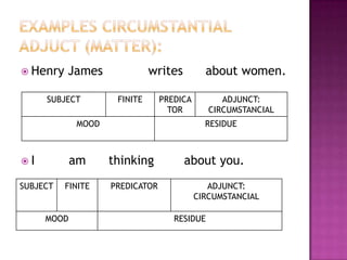 EXAMPLES Henry James	wrote	           “The Bostonians”Simon          gave              George       a book.        He                  isn’t           contemporary.