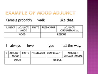 Examples CIRCUMSTANTIAL ADJUCT (TIME): They       can’t       do          that       these days.Since March     I       have    studied   Grammar 4.