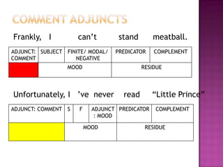 Modal adjuncts (interpersonal)Are clause constituents which add interpersonal meaning to clause.They add meanings which are some how connected to the creation and maintenance of the dialogue.There are four main types of Modal Adjunct:	1. MOOD ADJUNCTS	2. POLARITY ADJUNCTS	3. COMMENT ADJUNCTS	4. VOCATIVE ADJUNCTS