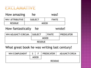 SUMMARY OF ADJUNCTSAdjuncts are not limited in number of occurrence: a clause can contain an indefinite number of adjuncts of different types. Eg.But   unfortunately Henry’s novel  can’t   usually be bought       in local bookshops.