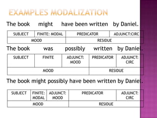 Examples YES/NO QUESTIONSIs          Simon   reading     novels?Did Simon learn the English language from the novel?