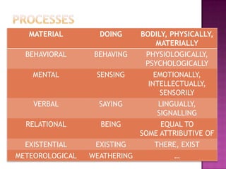 imperativeIt frequently uses a clause of the Mood type. Don’t     you           take       my copy of the book!Let’s            read               Shakespeare!     Read                      Shakespeare!