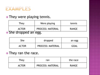 MATERIAL PROCESSESSome entity physically does something.Have a doing (process) and doer (participant)ACTOR : who perform the action.GOAL : the participant at whom the process is directed, to whom the action is extended