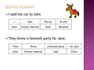 GOAL VS RANGEThe second kind of range : it doesn’t exist except through the process. The range is really just another name for the process itself.Eg. Marg served the dinner.	      Susan is playing doll.The dinner and doll is just specifying the process. 