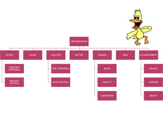 GOAL VS RANGEA third type of range is that created by the use of dummy verb like do, have, give, take, make.Eg. You give a smile.		I have a bath.		She took a look.