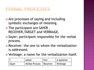 CircumstancesAre realized by adverbial groups or prepositional phrases. Eg. Eggins p. 238I stay up all night. (Circ: extent)They rang me up on the Saturday night. (Circ: location)They did the transfusion through the umbilical artery. (circ: Manner)