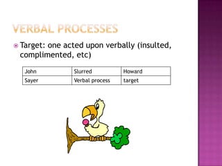 CircumstancesIn Switzerlandunlike Greece, they give you a cognac. (Circ: location, manner)She carried the bomb for her boyfriend. (Circ: cause)She got on plane without her friend. (Circ: accompaniment)She was travelling to Israel as a tourist. (Circ: role)