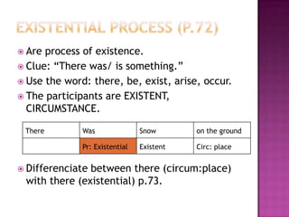 Behavioural processProcesses of physiological and psychological behaviour like watch, look over, taste, sniff, stare, gawk, work out, think on, dream, breathe, cough, snuffle, smile, frown, laugh, grimace, scowl, grin, pout. The participant is BEHAVER and RANGE.Behaver: participant does the behaviour.Range: the behaviour enacted.Gerot and Wignell p.61 