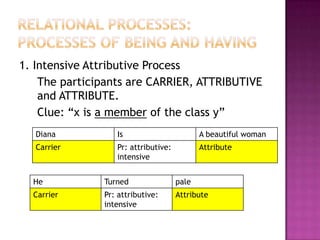Verbal processesAre processes of saying and including symbolic exchanges of meaning.The participant are SAYER , RECEIVER,TARGET and VERBIAGE.Sayer: participant responsible for the verbal process.Receiver: the one to whom the verbalization is addressed.Verbiage: a name for the verbalization itself.