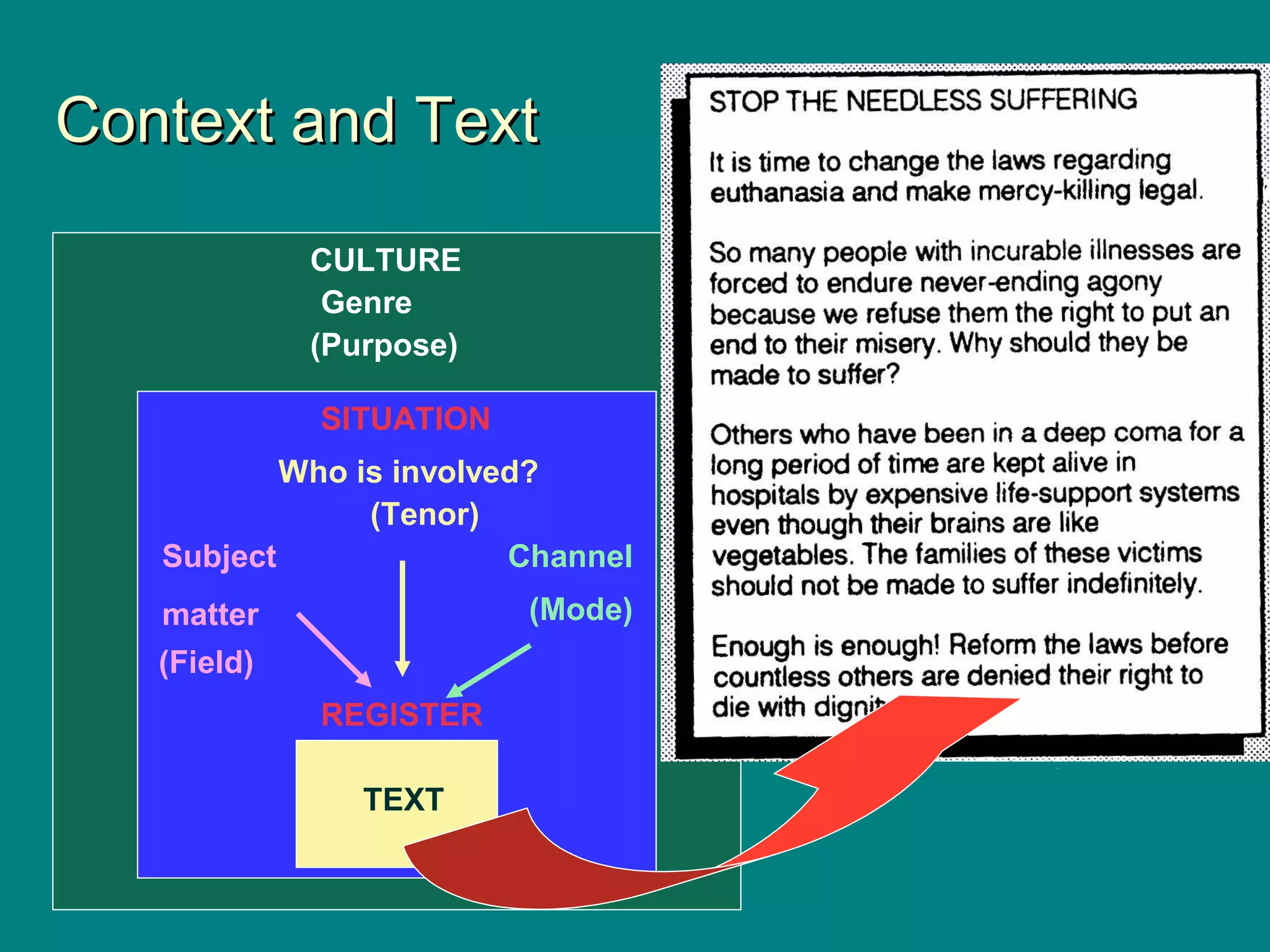 Context and TextContext and Text
CULTURE
Genre
(Purpose)
SITUATION
Who is involved?
(Tenor)
Channel
(Mode)
Subject
matter
(Field)
TEXT
REGISTER
 