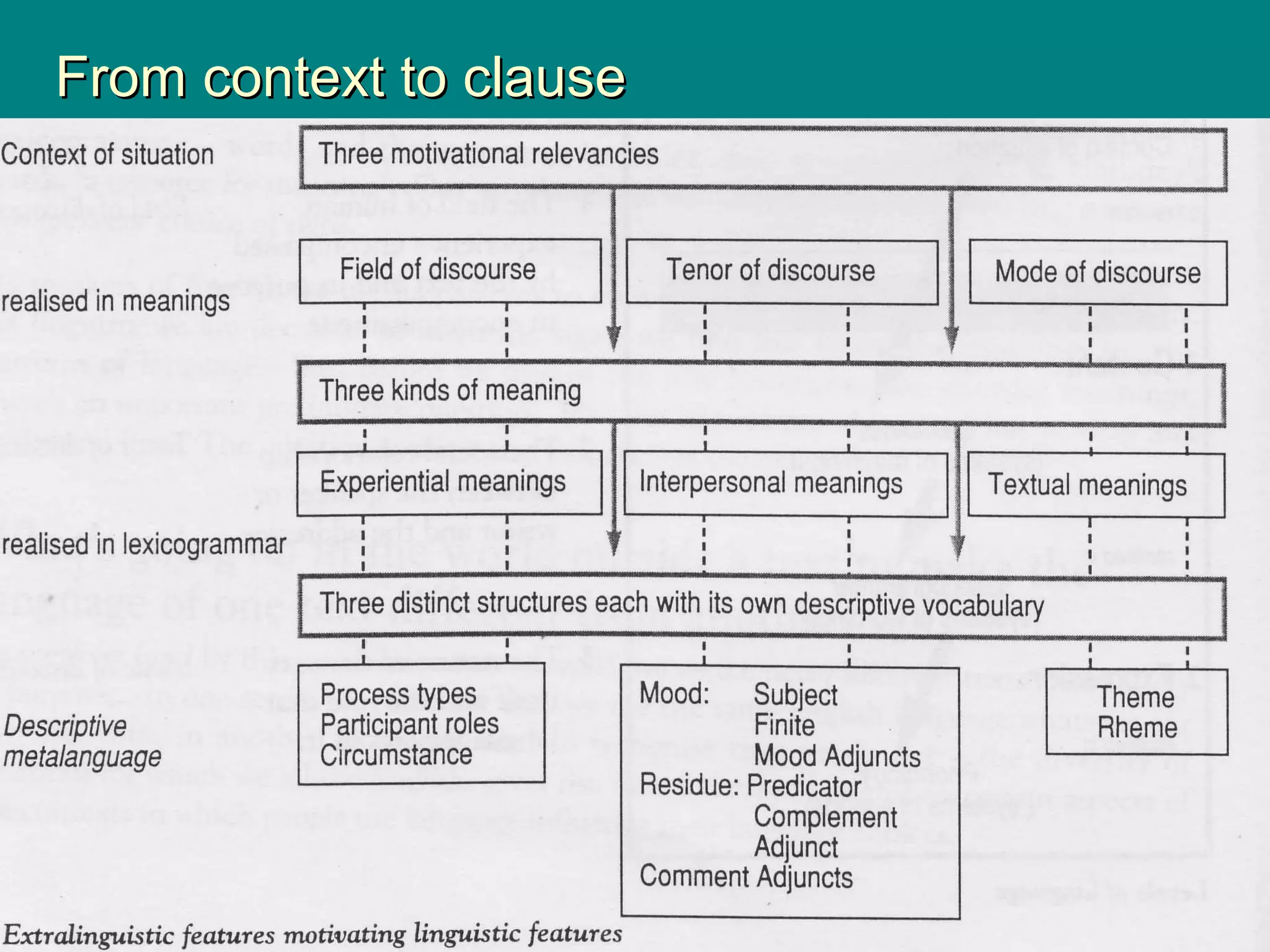 From context to clauseFrom context to clause
 