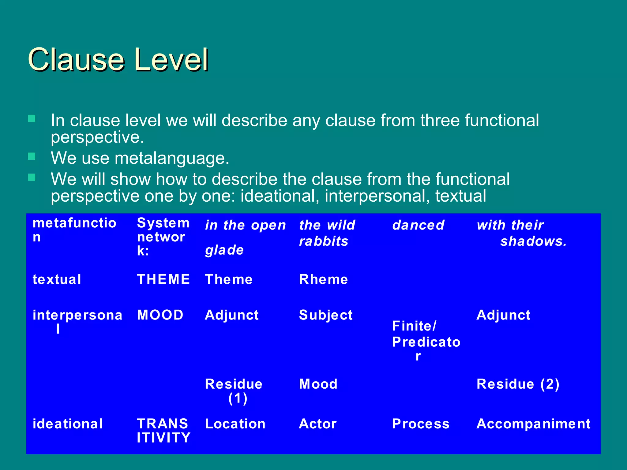Clause LevelClause Level
 In clause level we will describe any clause from three functional
perspective.
 We use metalanguage.
 We will show how to describe the clause from the functional
perspective one by one: ideational, interpersonal, textual
metafunctio
n
System
networ
k:
in the open
glade 
the wild
rabbits
danced with their
shadows.
textual THEME Theme Rheme
   
interpersona
l
 
MOOD
 
Adjunct Subject
Finite/  
Predicato
r
Adjunct
Residue
(1)
Mood Residue (2)
ideational TRANS
ITIVITY
Location Actor Process Accompaniment
 