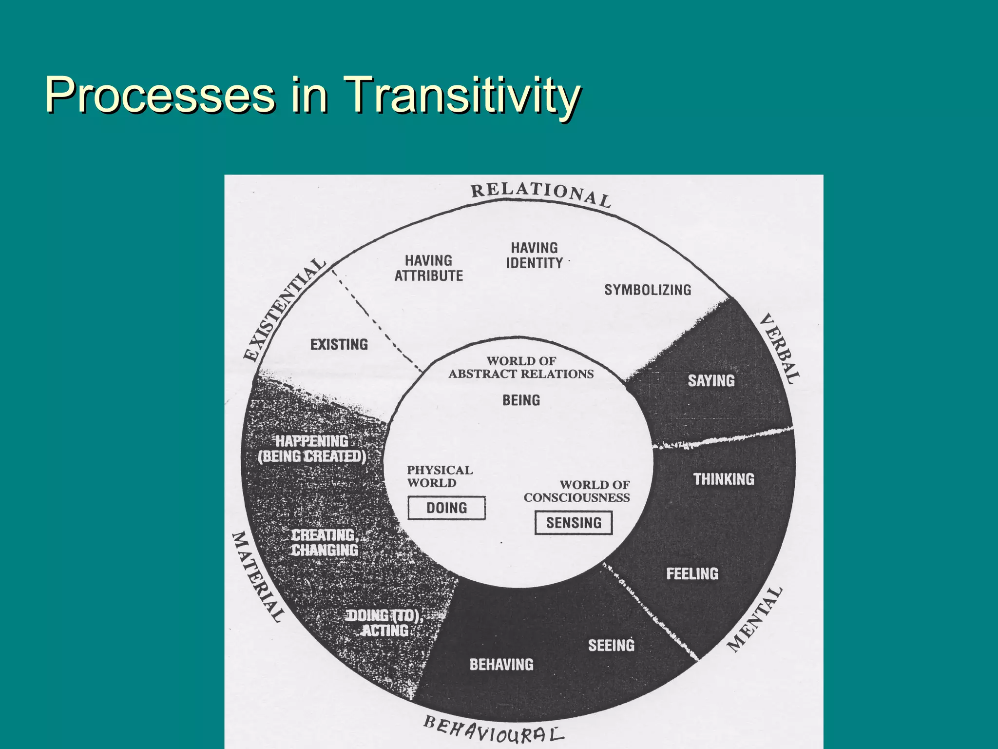 Processes in TransitivityProcesses in Transitivity
 