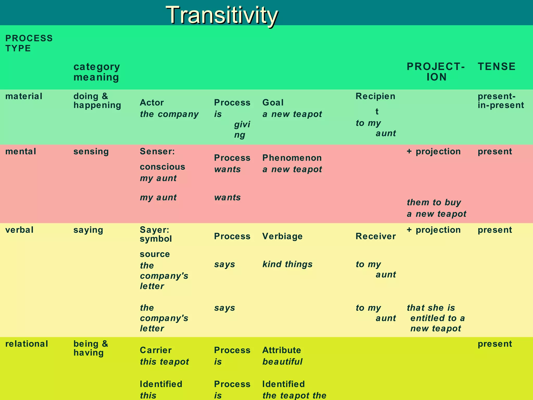PROCESS
TYPE
category
meaning
PROJECT-
ION
TENSE
material doing &
happening Actor
the company
Process
is
givi
ng
Goal
a new teapot
Recipien
t
to my
aunt
present-
in-present
mental sensing Senser:
conscious
my aunt
Process
wants
Phenomenon
a new teapot
+ projection present
my aunt wants
them to buy
a new teapot
verbal saying Sayer:
symbol
source
the
company's
letter
Process
says
Verbiage
kind things
Receiver
to my
aunt
+ projection present
the
company's
letter
says to my
aunt
that she is
entitled to a
new teapot
relational being &
having Carrier
this teapot
Process
is
Attribute
beautiful
present
Identified
this
Process
is
Identified
the teapot the
TransitivityTransitivity
 