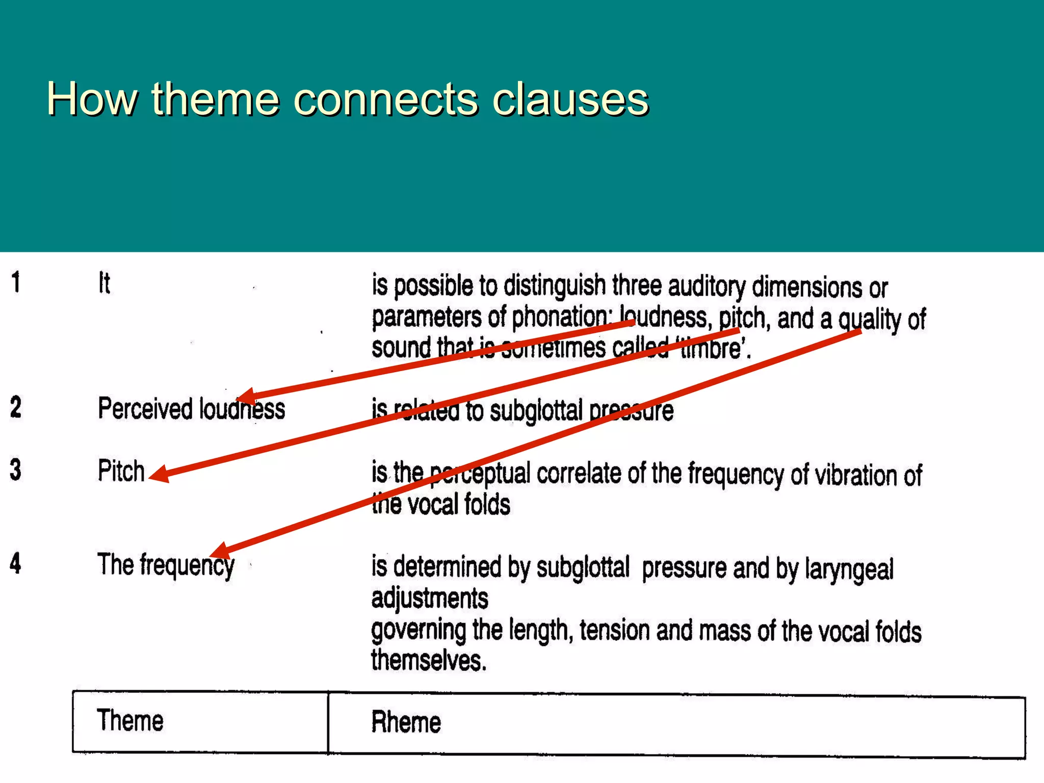 How theme connects clausesHow theme connects clauses
 