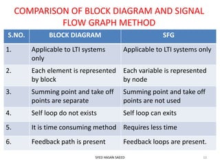 COMPARISON OF BLOCK DIAGRAM AND SIGNAL
FLOW GRAPH METHOD
S.NO. BLOCK DIAGRAM SFG
1. Applicable to LTI systems
only
Applicable to LTI systems only
2. Each element is represented
by block
Each variable is represented
by node
3. Summing point and take off
points are separate
Summing point and take off
points are not used
4. Self loop do not exists Self loop can exits
5. It is time consuming method Requires less time
6. Feedback path is present Feedback loops are present.
SYED HASAN SAEED 10
 