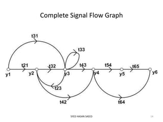 Complete Signal Flow Graph
SYED HASAN SAEED 14
 