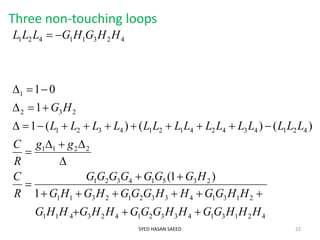 Three non-touching loops
SYED HASAN SAEED 22
4213143321423411
2131433212311
23514321
2211
421434241214321
232
1
42311421
1
)1(
)()()(1
1
01
HHHGGHHGGGHHGHHG
HHGGHHGGGHGHG
HGGGGGGG
R
C
gg
R
C
LLLLLLLLLLLLLLL
HG
HHGHGLLL











 
