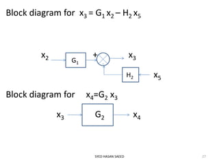 Block diagram for x3 = G1 x2 – H2 x5
x2 + x3
x5
Block diagram for x4=G2 x3
x3 G2 x4
SYED HASAN SAEED 27
G1
H2
 