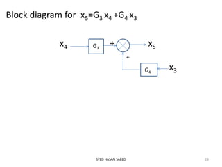 Block diagram for x5=G3 x4 +G4 x3
x4 + x5
+
x3
SYED HASAN SAEED 28
G3
G4
 