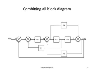 Combining all block diagram
SYED HASAN SAEED 29
 