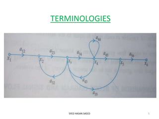 TERMINOLOGIES
SYED HASAN SAEED 5
 