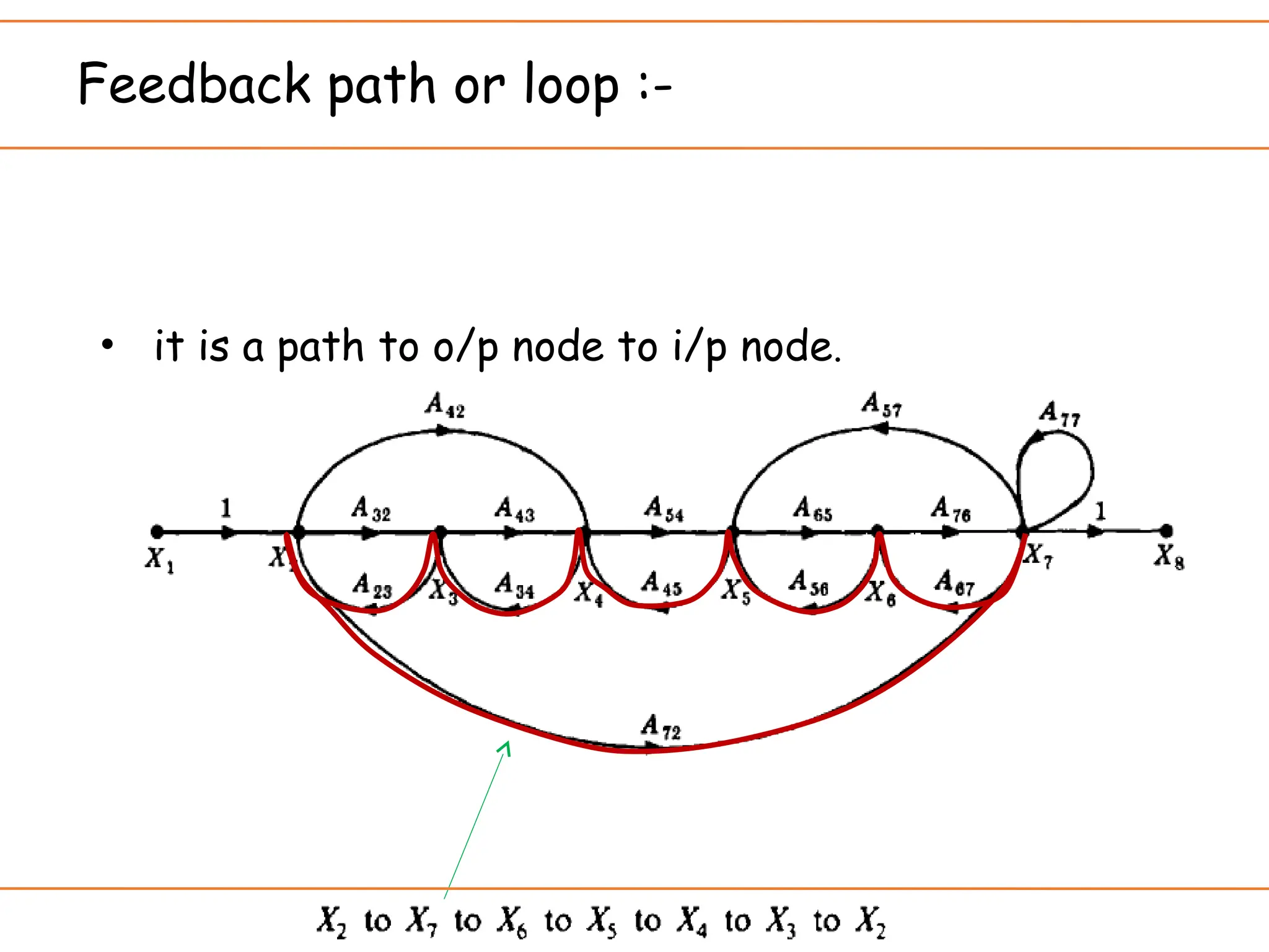 Feedback path or loop :-
• it is a path to o/p node to i/p node.
 