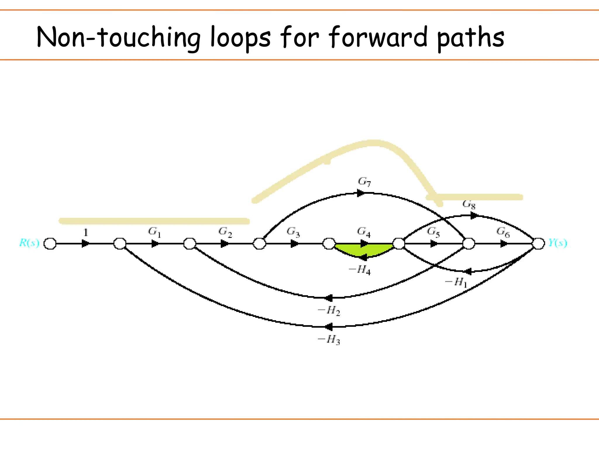 Non-touching loops for forward paths
 