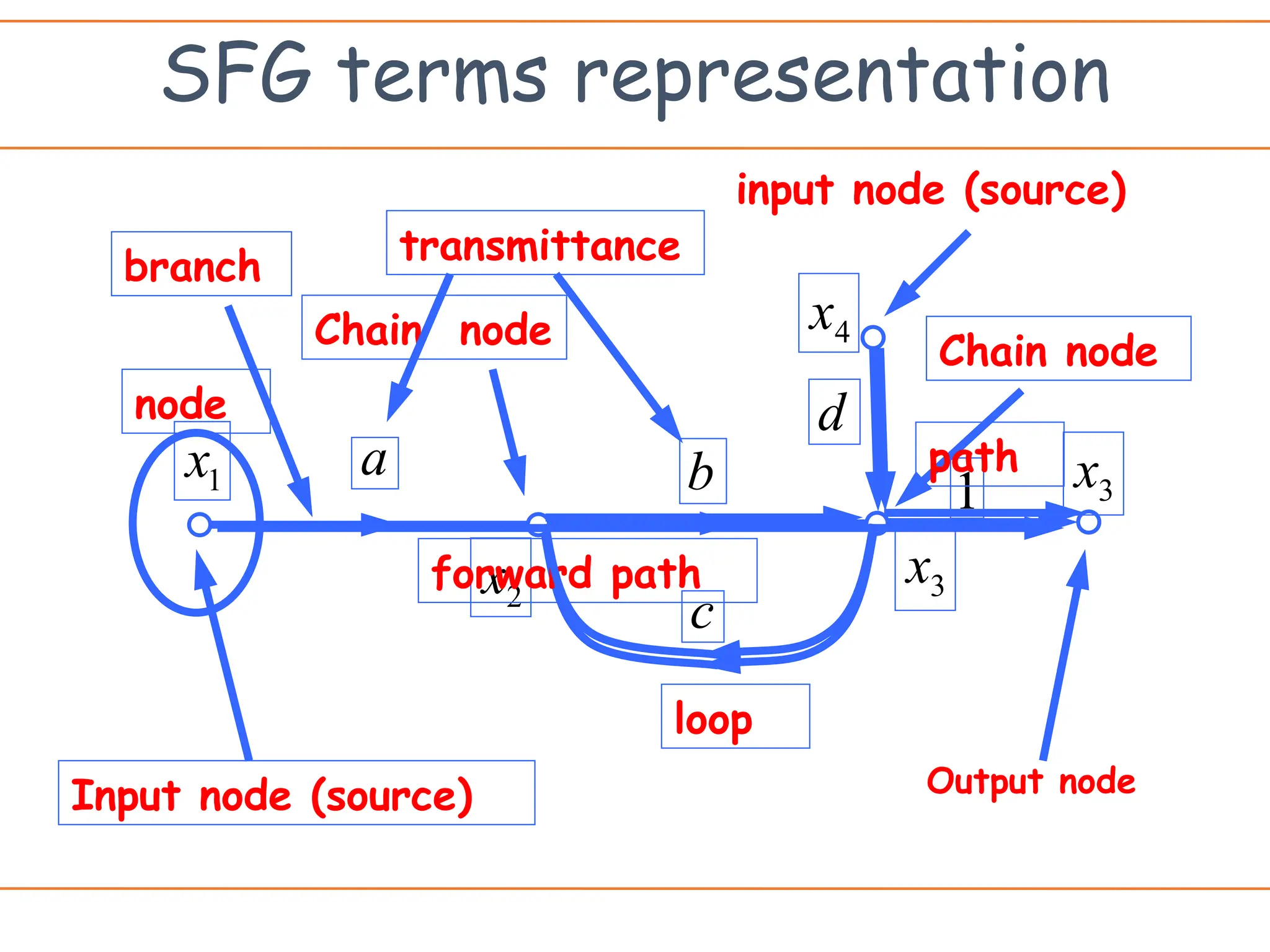 SFG terms representation
Input node (source)
b
1
x a
2
x
c
4
x
d
1
3
x
3
x
Chain node
Chain node
forward path
path
loop
branch
node
transmittance
input node (source)
Output node
 