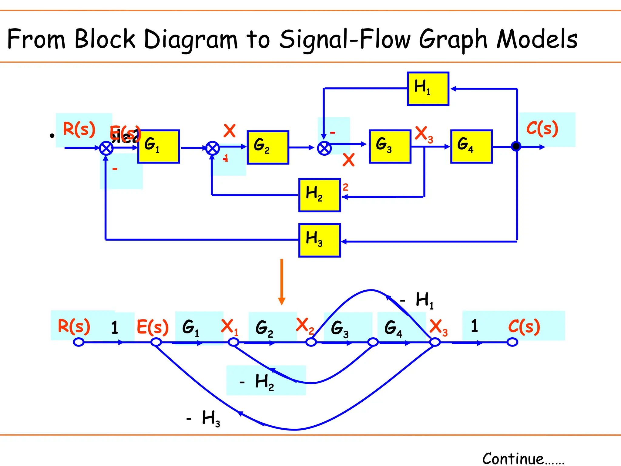 From Block Diagram to Signal-Flow Graph Models
• Example2
－
－
－
C(s)
R(s)
G1 G2
H2
H1
G4
G3
H3
E(s) X
1 X
2
X3
R(s)
－ H2
1
G4
G3
G2
G1
1 C(s)
－ H1
－ H3
X1
X2 X3
E(s)
Continue……
 