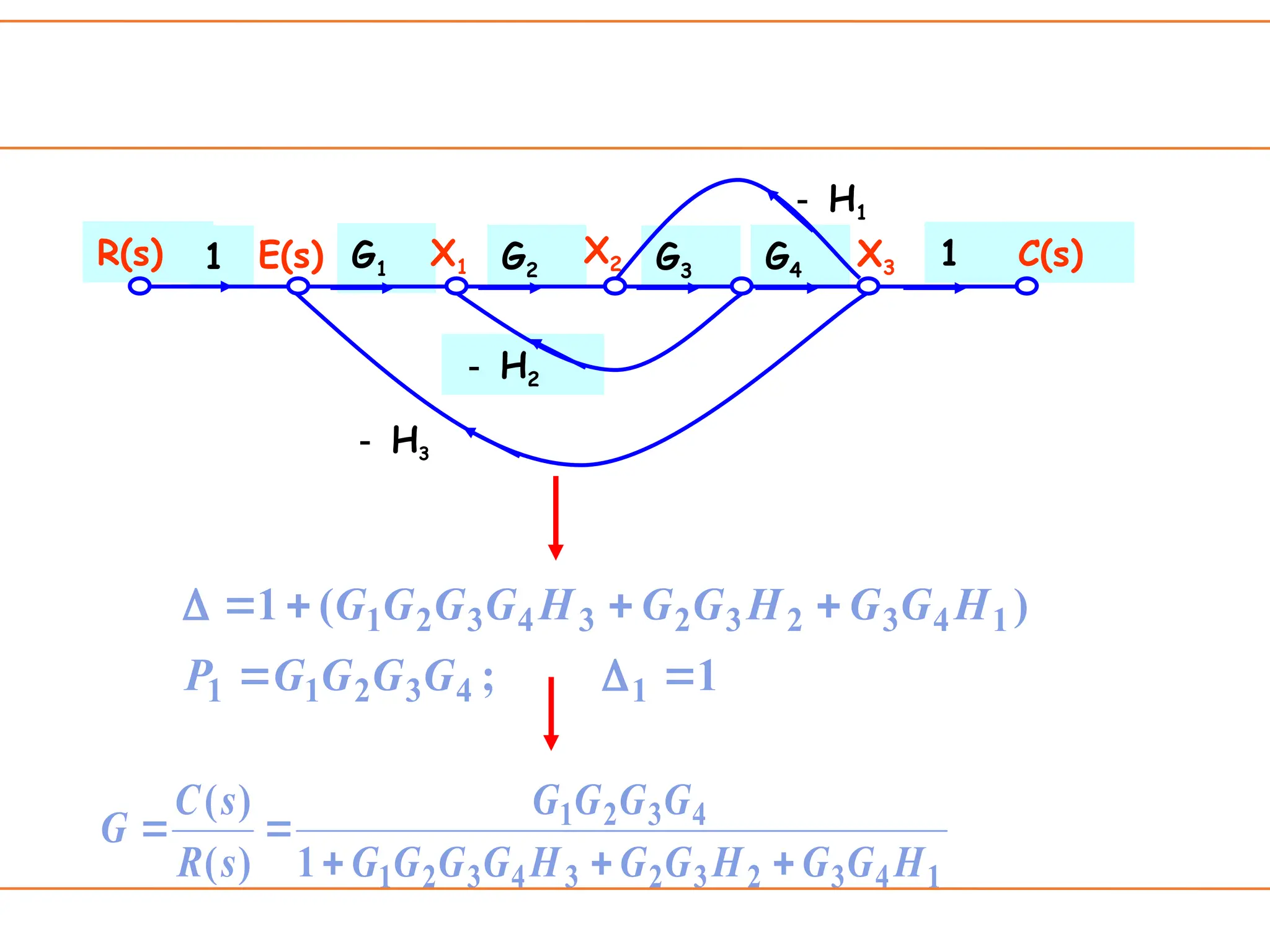 R(s)
－ H2
1
G4
G3
G2
G1
1 C(s)
－ H1
－ H3
X1
X2 X3
E(s)
1
4
3
2
3
2
3
4
3
2
1
4
3
2
1
1
)
(
)
(
H
G
G
H
G
G
H
G
G
G
G
G
G
G
G
s
R
s
C
G





1
;
)
(
1
1
4
3
2
1
1
1
4
3
2
3
2
3
4
3
2
1








G
G
G
G
P
H
G
G
H
G
G
H
G
G
G
G
 