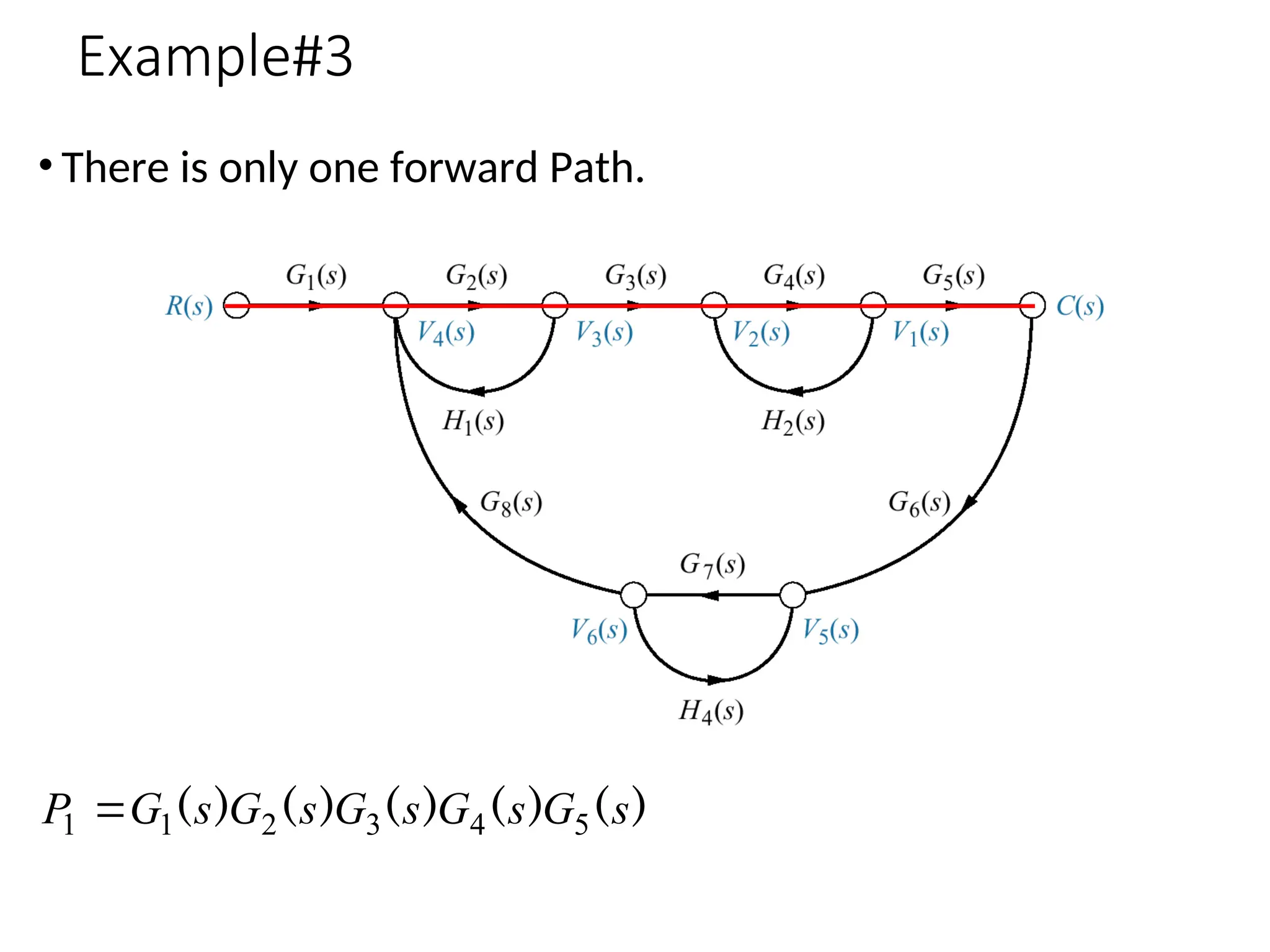 Example#3
• There is only one forward Path.
)
(
)
(
)
(
)
(
)
( s
G
s
G
s
G
s
G
s
G
P 5
4
3
2
1
1 
 