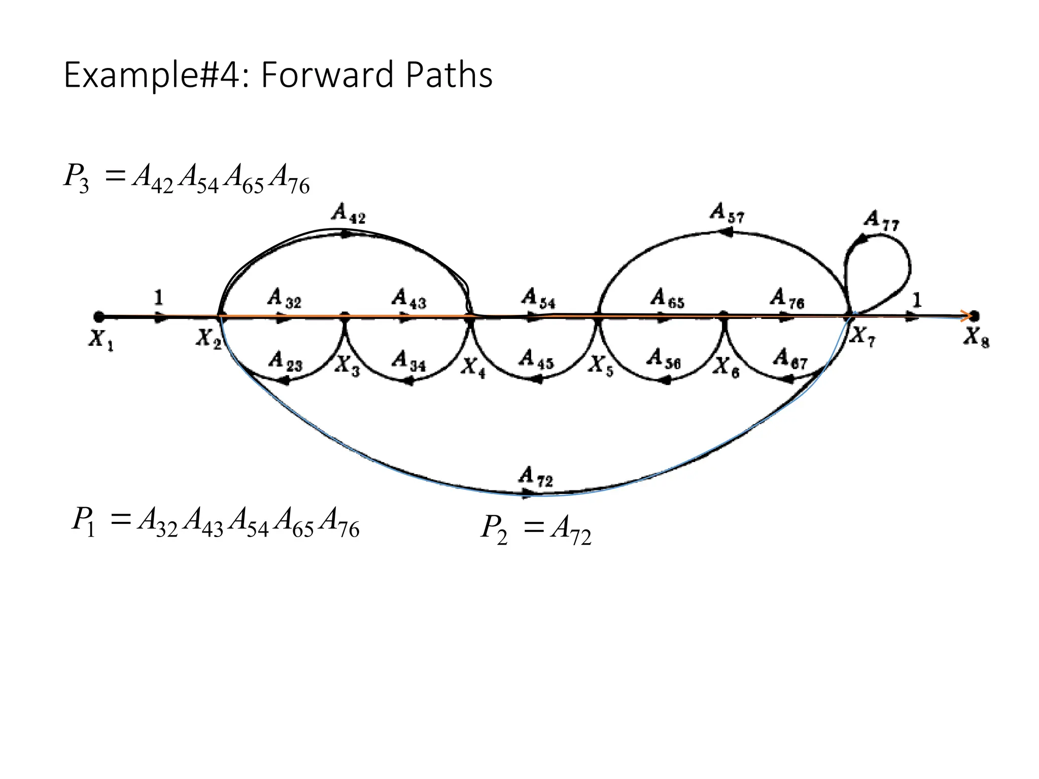 Example#4: Forward Paths
72
2 A
P 
76
65
54
43
32
1 A
A
A
A
A
P 
76
65
54
42
3 A
A
A
A
P 
 