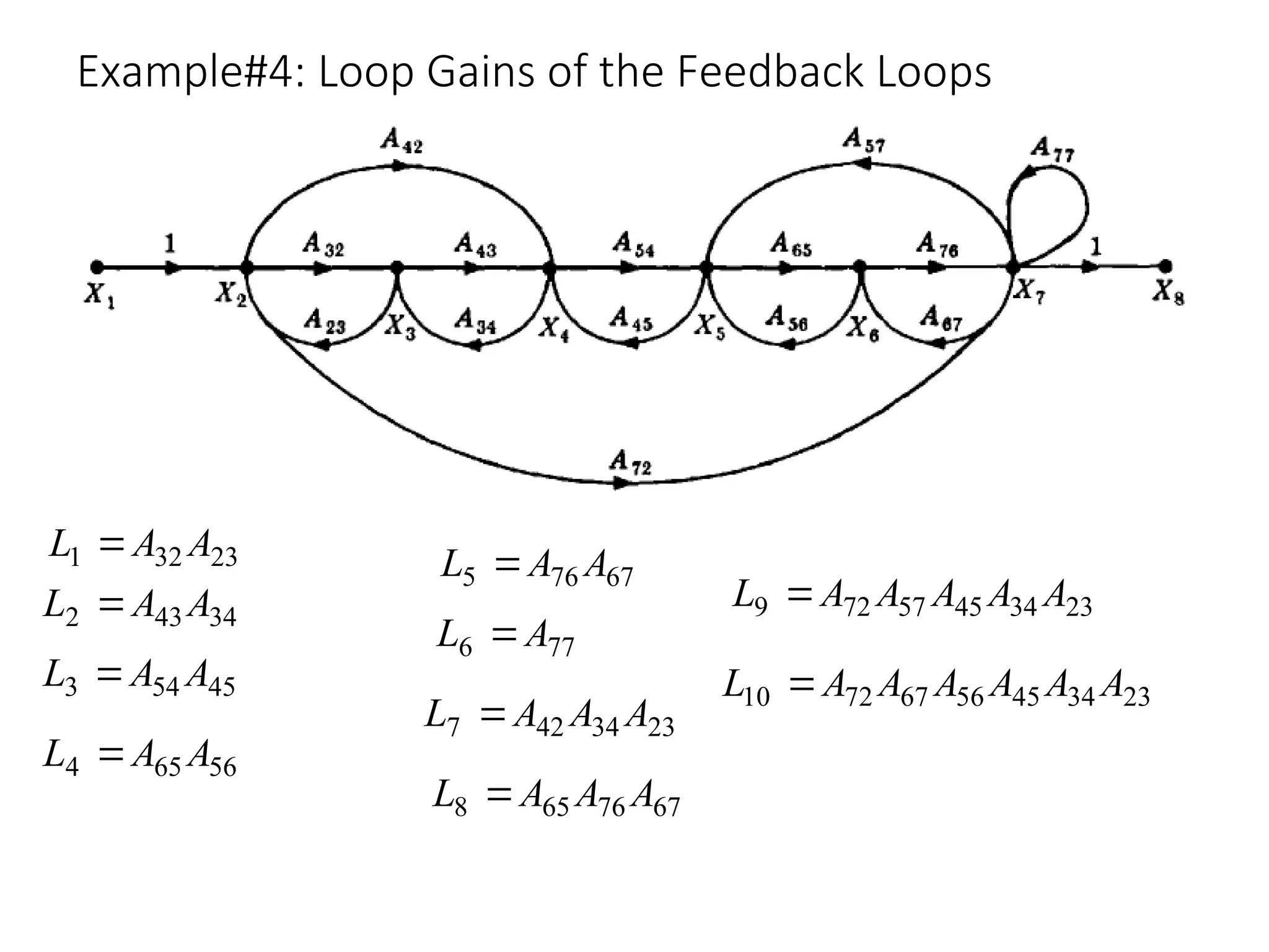 Example#4: Loop Gains of the Feedback Loops
23
32
1 A
A
L 
34
43
2 A
A
L 
45
54
3 A
A
L 
56
65
4 A
A
L 
67
76
5 A
A
L 
77
6 A
L 
23
34
42
7 A
A
A
L 
67
76
65
8 A
A
A
L 
23
34
45
57
72
9 A
A
A
A
A
L 
23
34
45
56
67
72
10 A
A
A
A
A
A
L 
 