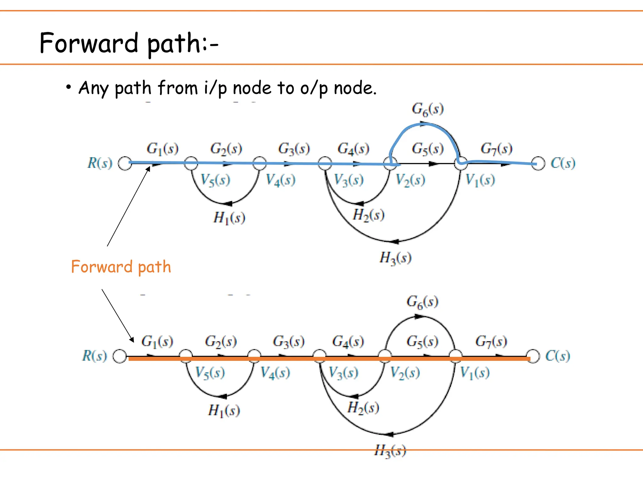 Forward path:-
• Any path from i/p node to o/p node.
Forward path
 