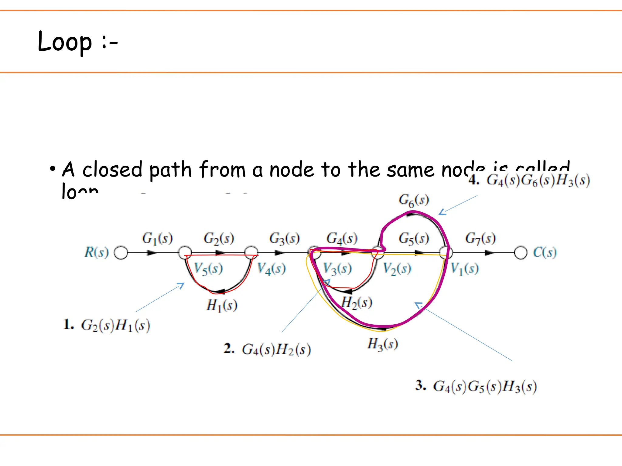 Loop :-
• A closed path from a node to the same node is called
loop.
 