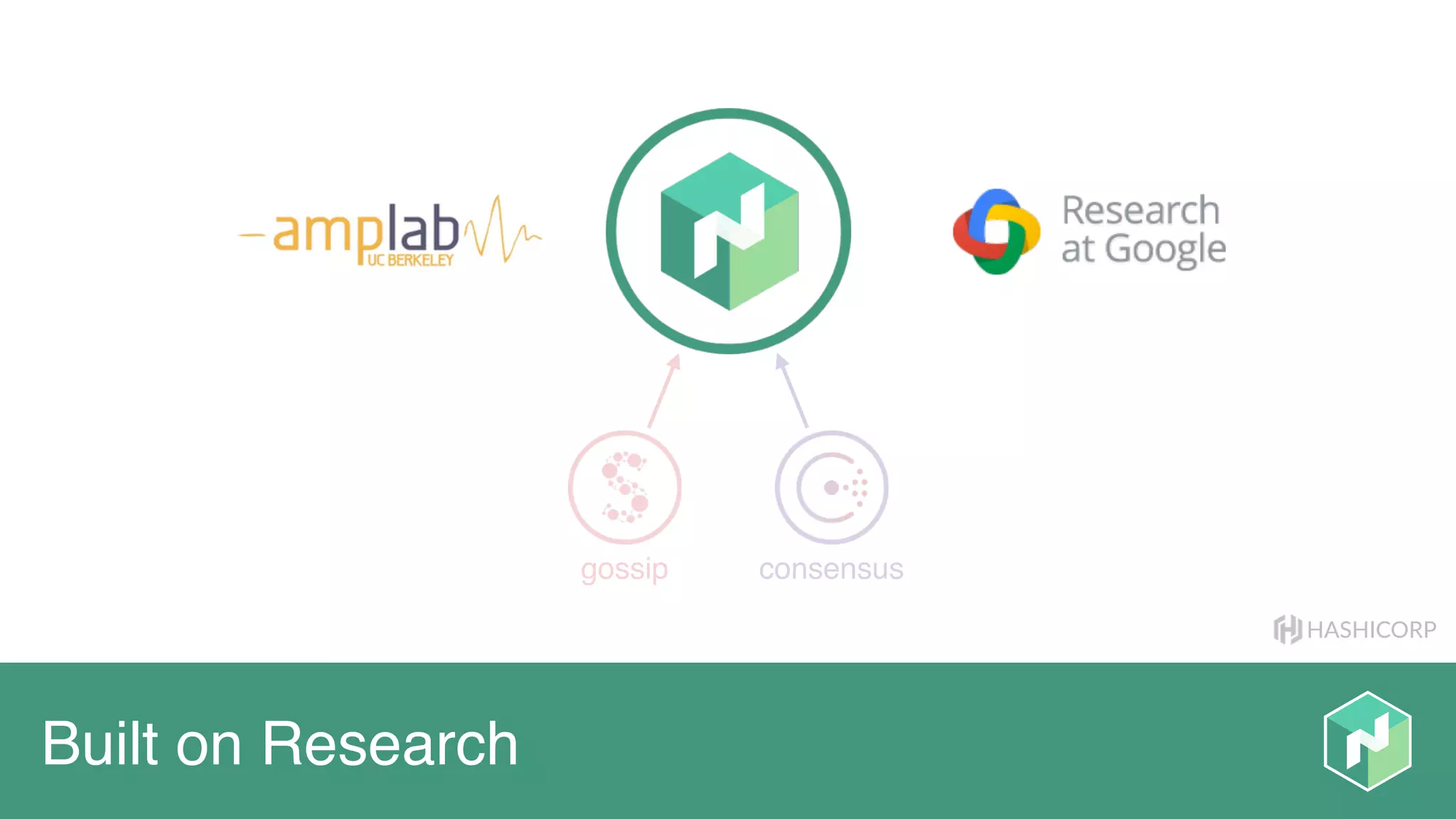 HASHICORP
Built on Research
gossip consensus
 