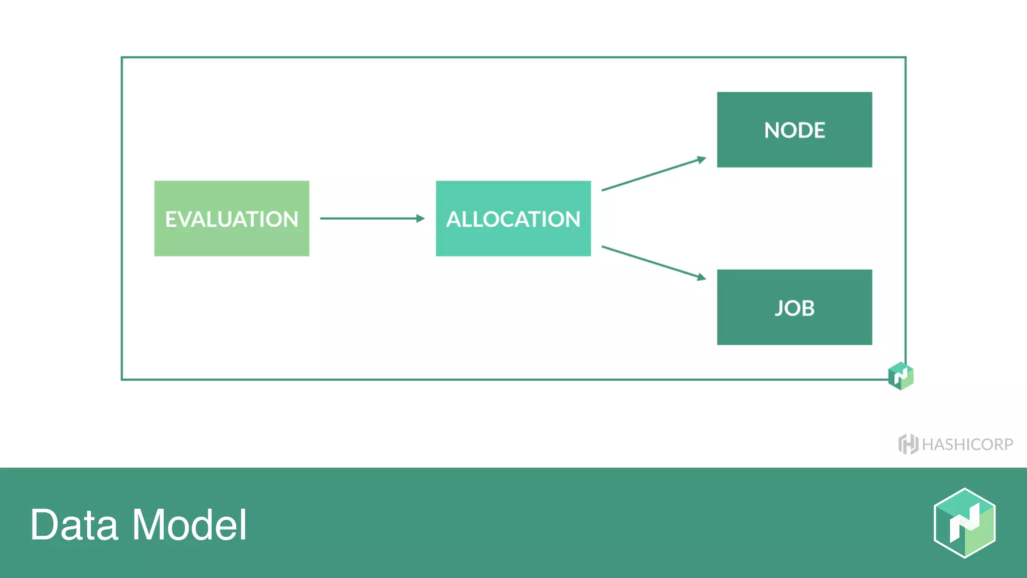 HASHICORP
Data Model
 