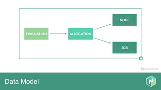 HASHICORP
Data Model
 