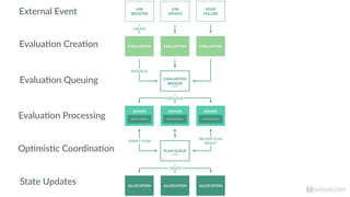 HASHICORP
External Event
Evalua?on Crea?on
Evalua?on Queuing
Evalua?on Processing
Op?mis?c Coordina?on
State Updates
 