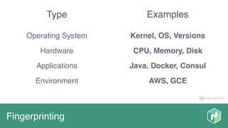 HASHICORP
Fingerprinting
Operating System
Hardware
Applications
Environment
Type Examples
Kernel, OS, Versions
CPU, Memory, Disk
Java, Docker, Consul
AWS, GCE
 