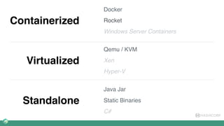 HASHICORP
Containerized
Virtualized
Standalone
Docker
Rocket
Windows Server Containers
Qemu / KVM
Hyper-V
Xen
Java Jar
Static Binaries
C#
 