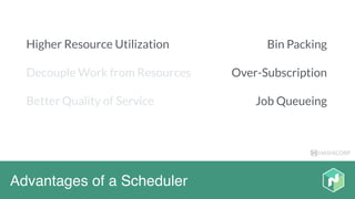 HASHICORP
Advantages of a Scheduler
Bin Packing
Over-Subscription
Job Queueing
Higher Resource Utilization
Decouple Work from Resources
Better Quality of Service
 