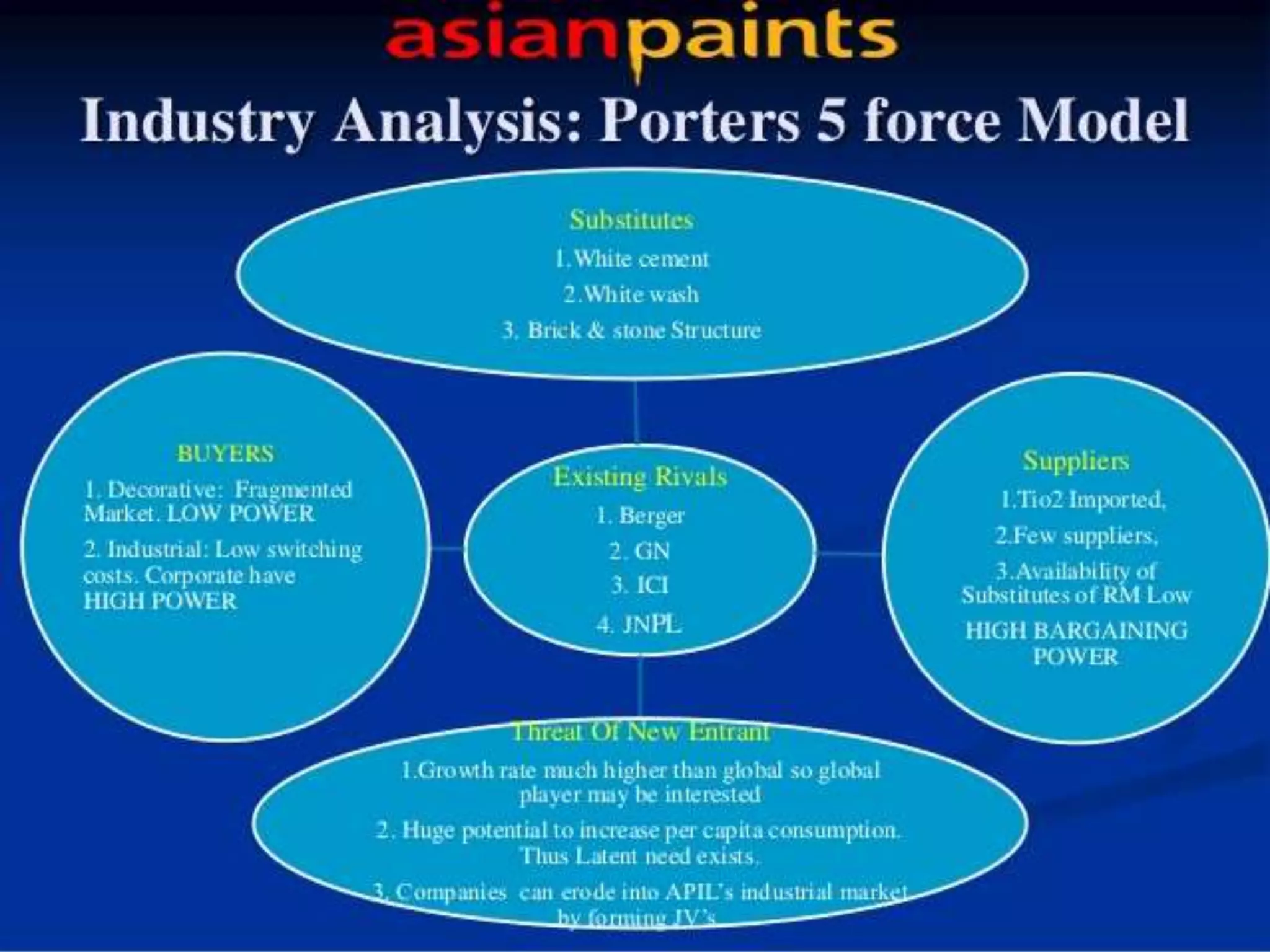 Strategy of Asian Paints | PPTX