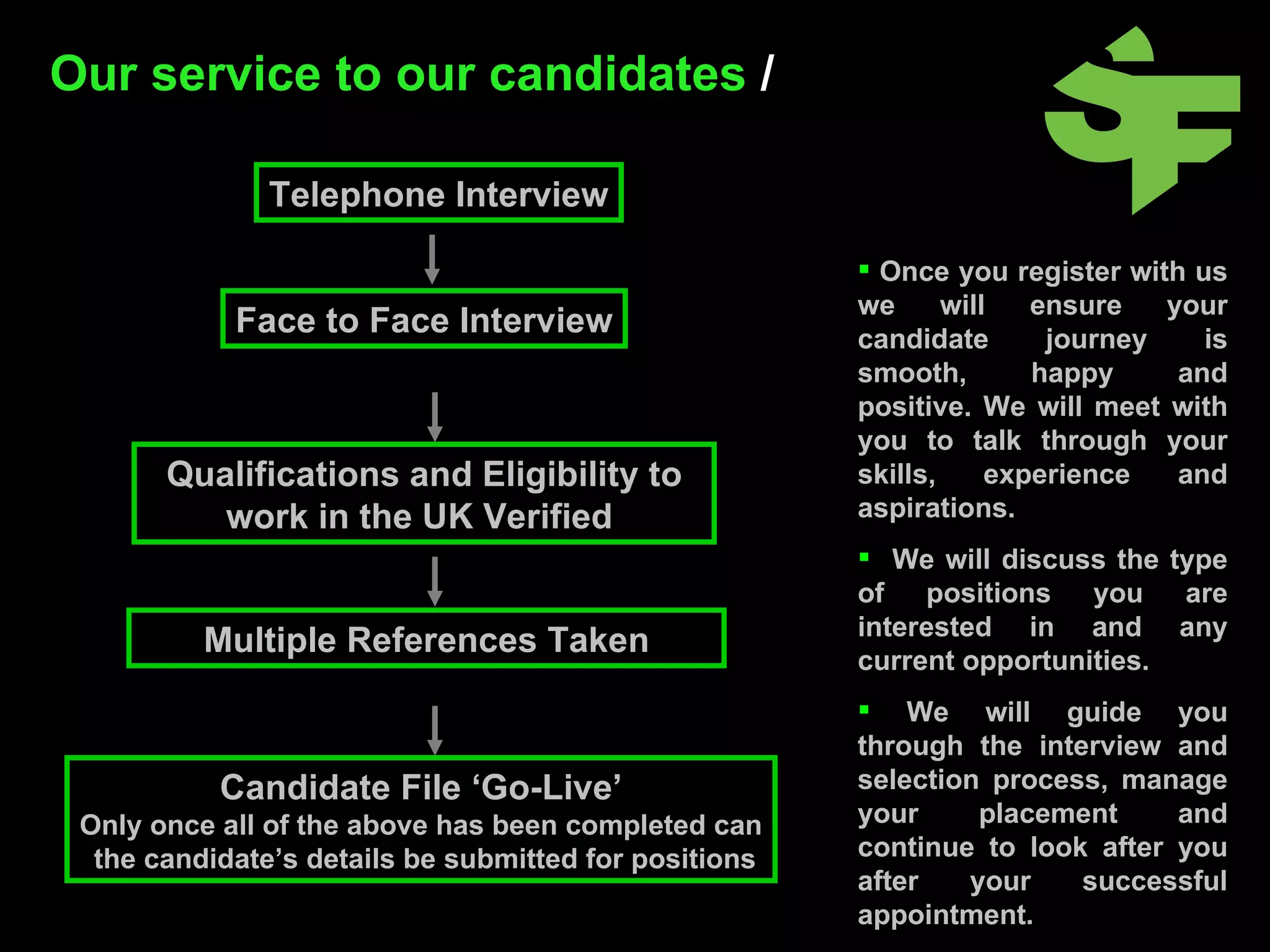 Our service to our candidates  / Telephone Interview Face to Face Interview Candidate File ‘Go-Live’ Only once all of the above has been completed can the candidate’s details be submitted for positions Multiple References Taken Qualifications and Eligibility to work in the UK Verified  Once you register with us we will ensure your candidate journey is smooth, happy and positive. We will meet with you to talk through your skills, experience and aspirations. We will discuss the type of positions you are interested in and any current opportunities. We will guide you through the interview and selection process, manage your placement and continue to look after you after your successful appointment. 