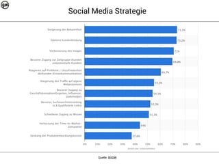 Social Media Strategie
Quelle: BVDW
 
