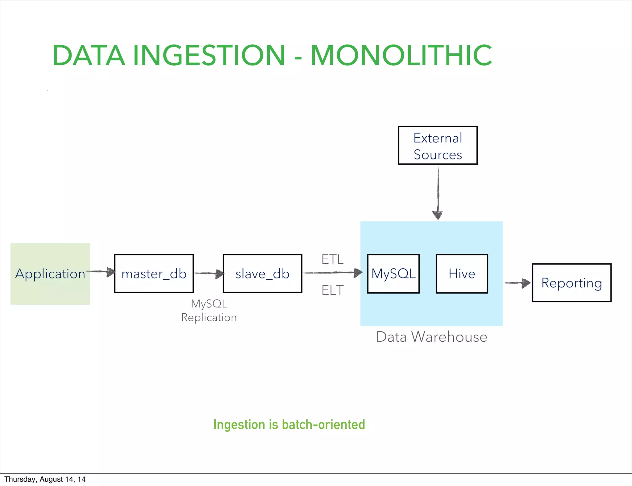 DATA INGESTION - MONOLITHIC
Application master_db slave_db
Data Warehouse
MySQL Hive
ETL
ELT
MySQL
Replication
External
Sources
Reporting
Ingestion is batch-oriented
Thursday, August 14, 14
 
